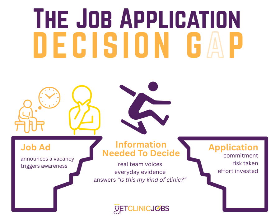 The Job Application Decision Gap — the gap between a job ad and an application is filled by information needed to decide: real team voices, everyday evidence, and answers to 'is this my kind of clinic?'